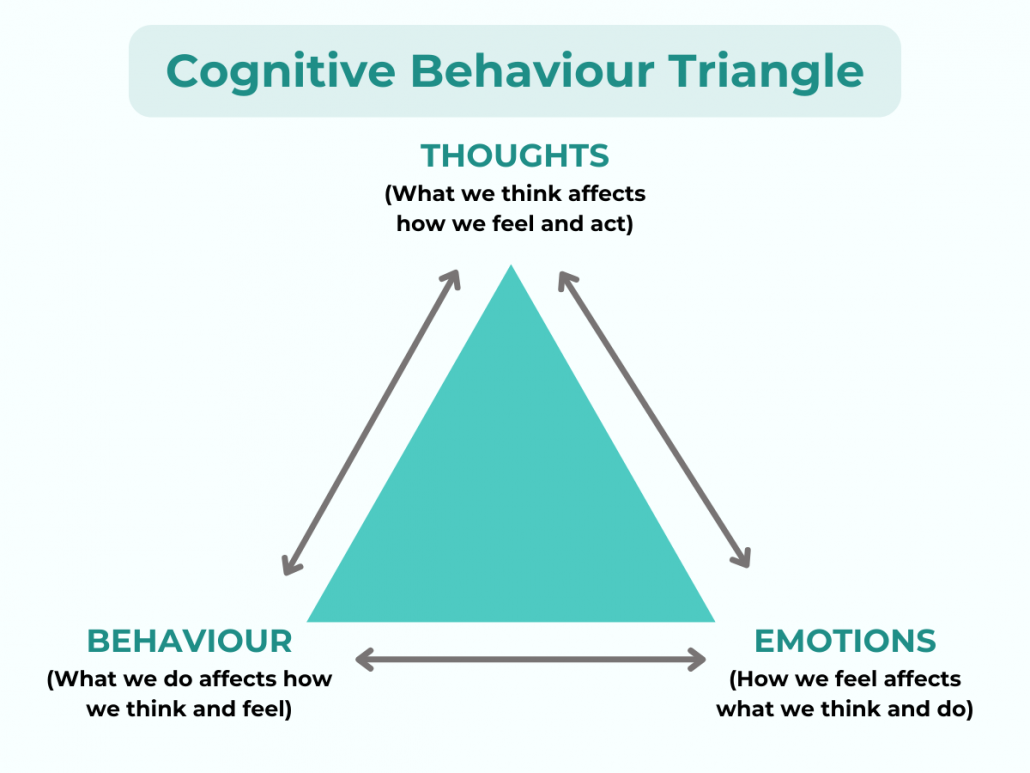 A triangle that shows how behaviours, thoughts and emotions affect each other.